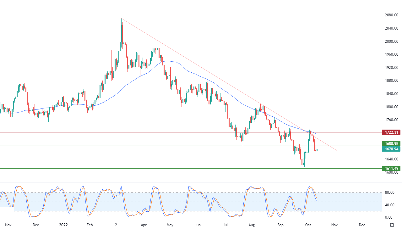 الرسم البياني اليومي للذهب الرسم البياني اليومي للذهب
